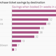 Image for article titled Here’s the best time to buy airline tickets in 2015